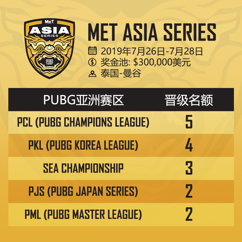 PUBG官方第三次授權三方國際賽，MET亞洲系列賽來襲