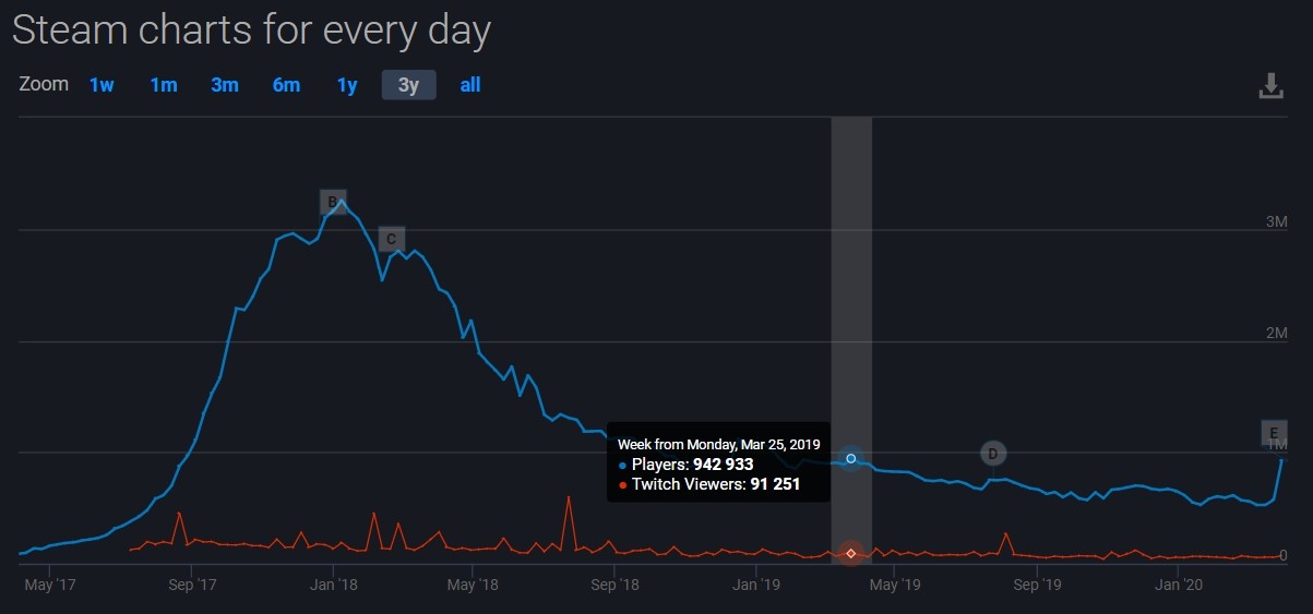 《絕地求生》Steam同時在線人數回升重回90萬巔峰