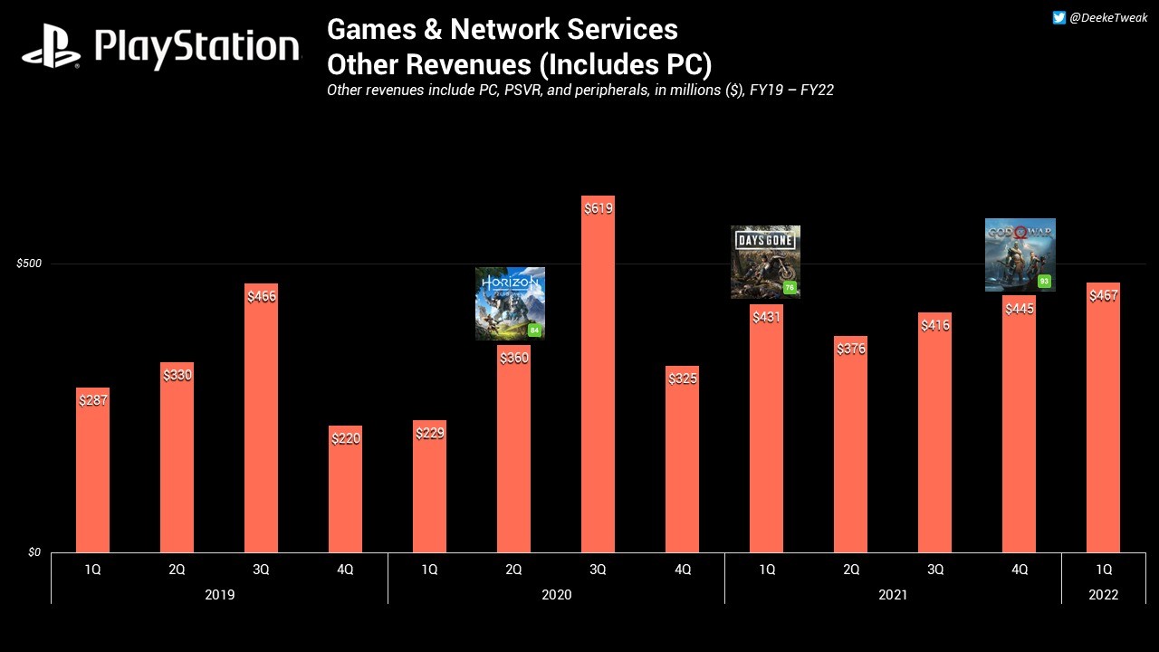 索尼有4款遊戲將登PC 預計2022財年從PC賺3億美元